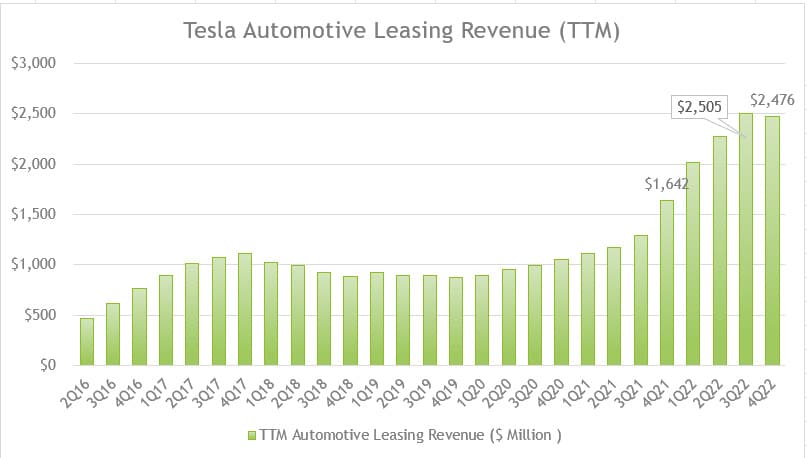 Tesla's TTM automotive leasing revenue