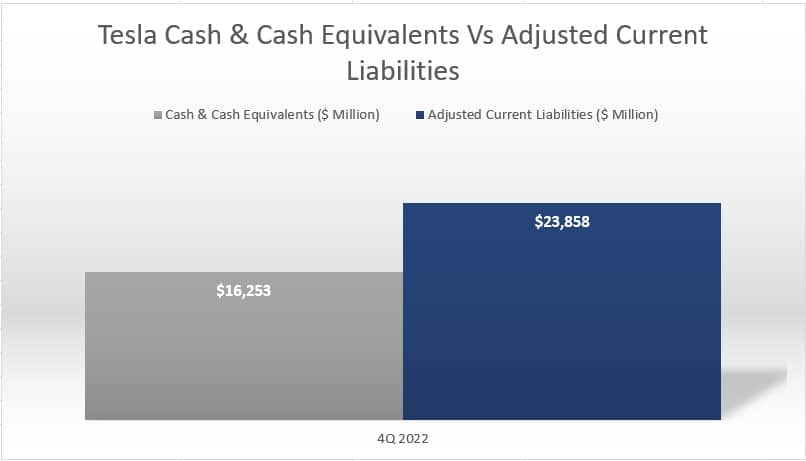 Tesla's cash vs adjusted current liabilities
