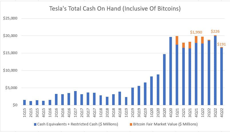 Tesla's cash on hand with bitcoins