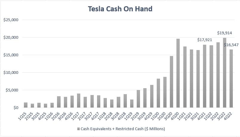 Tesla's cash on hand