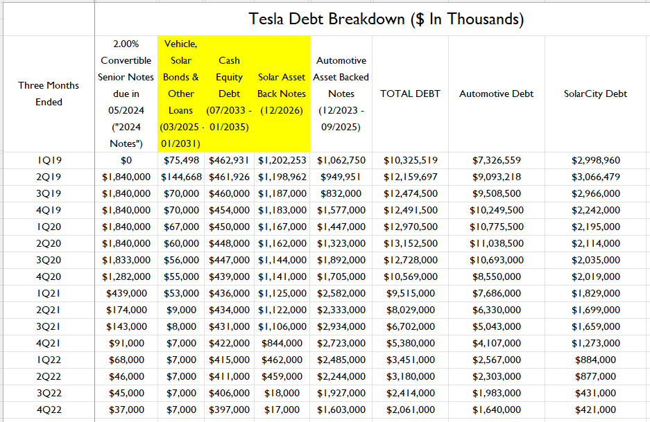 Is Tesla’s $2 Billion Debt A Cause For Concern? | Fundamental Data And ...