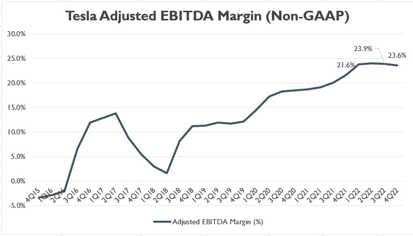 Tesla's EBITDA margin