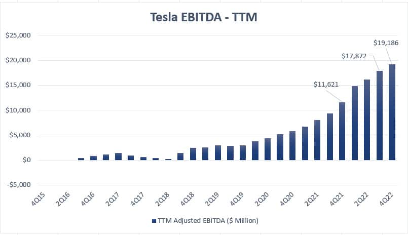 Tesla EBITDA