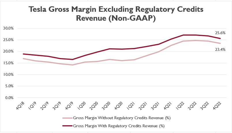 Tesla's gross margin excluding regulatory credits revenue