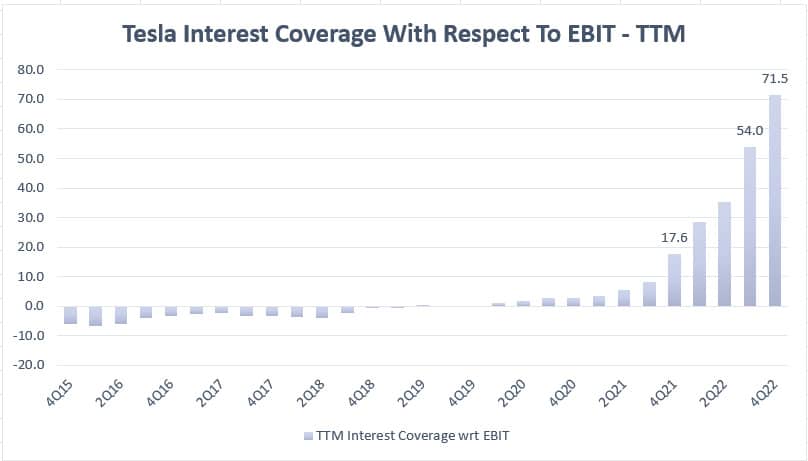 Tesla interest coverage ratio wrt EBIT