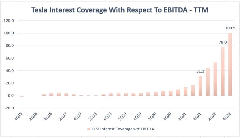 Tesla interest coverage ratio wrt EBITDA