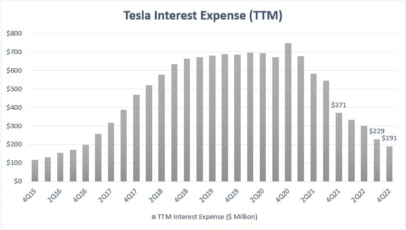Tesla interest expense - ttm