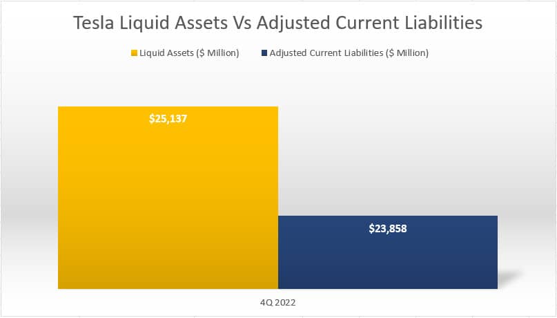 Tesla's liquid assets vs adjusted current liabilities