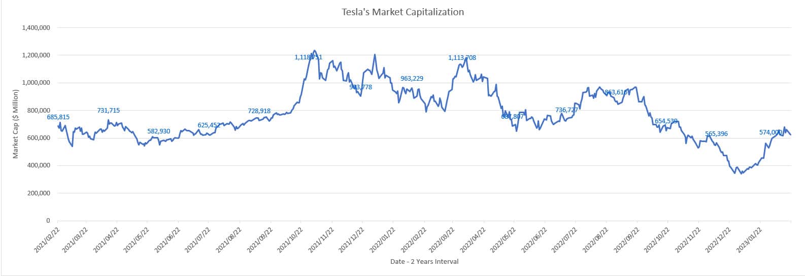 Tesla market capitalization