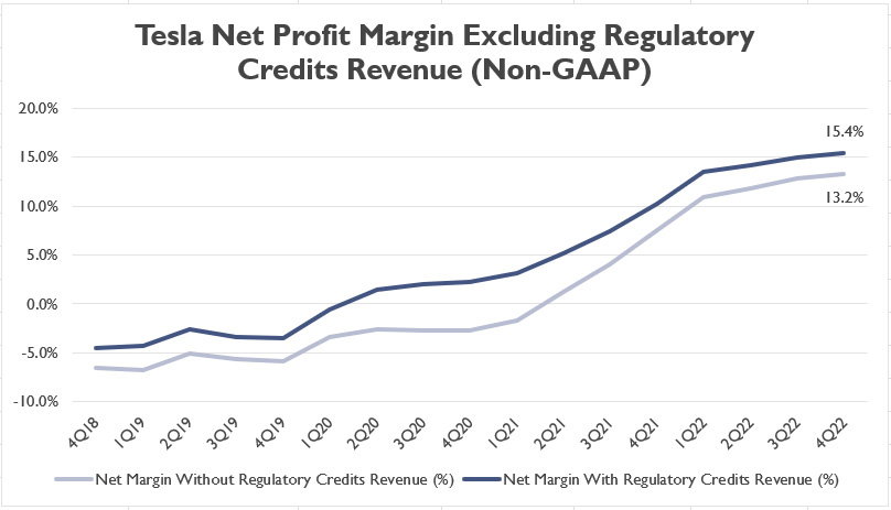 Tesla's net profit margin excluding regulatory credits revenue