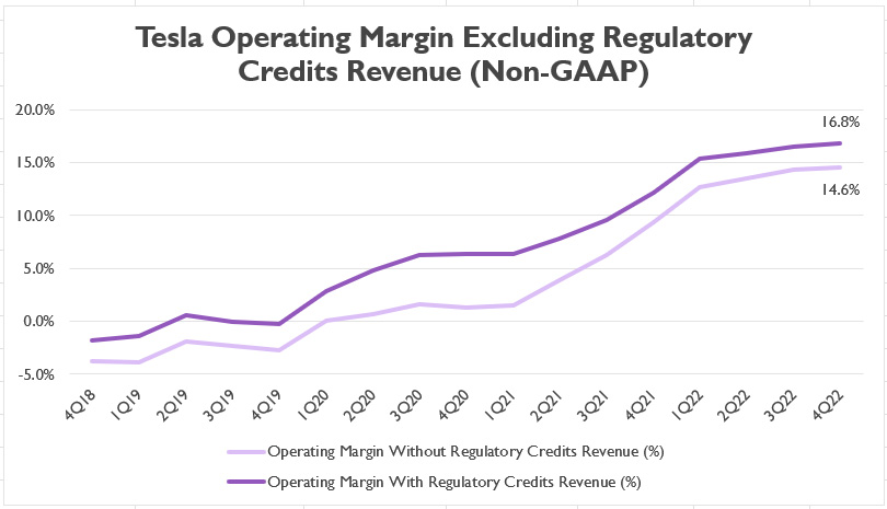 Tesla's operating margin excludingregulatory credits revenue