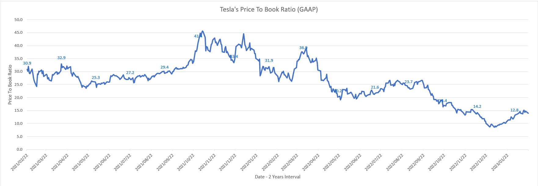 Tesla price to book value ratio
