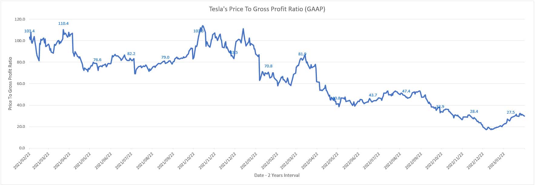 Tesla price to gross profit ratio