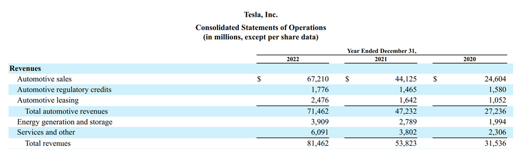 Tesla revenue breakdown for FY2022