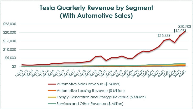 Tesla revenue by segment with automotive sales