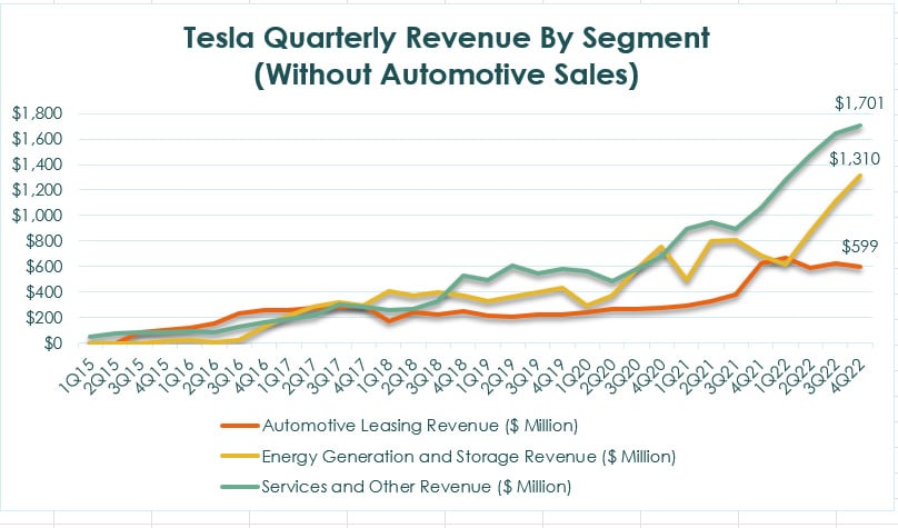 Tesla revenue by segment without automotive sales