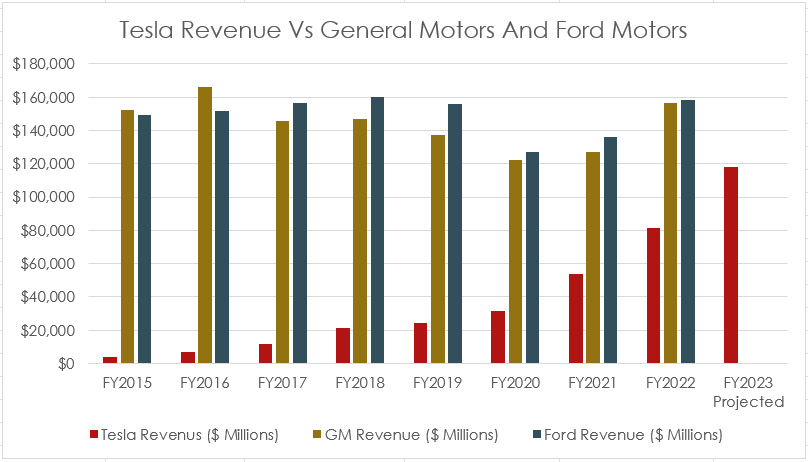 Tesla total revenue comparison with GM and Ford