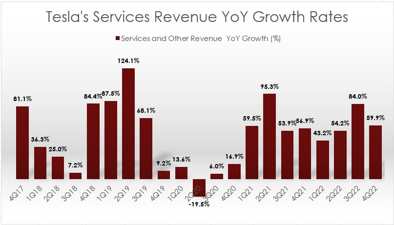 Tesla's services revenue year-on-year growth rates