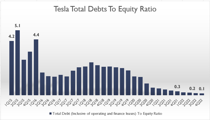 Tesla debt to equity ratio