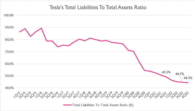 Tesla total liabilities to asset ratio