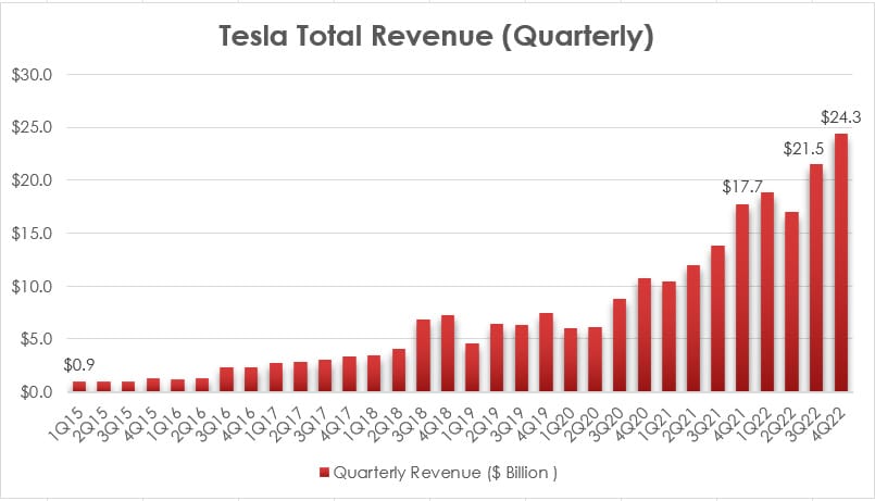 Tesla quarterly total revenue