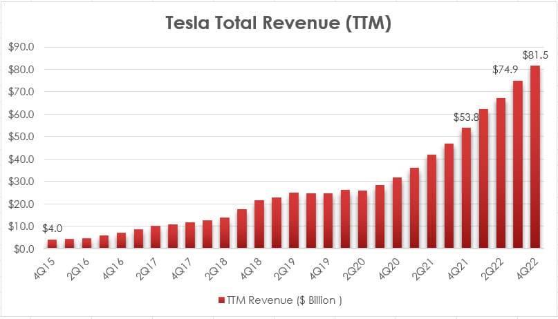 Tesla TTM total revenue