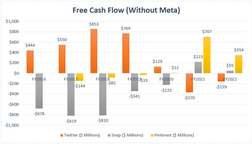 Twitter, Snap and Pinterest's free cash flow