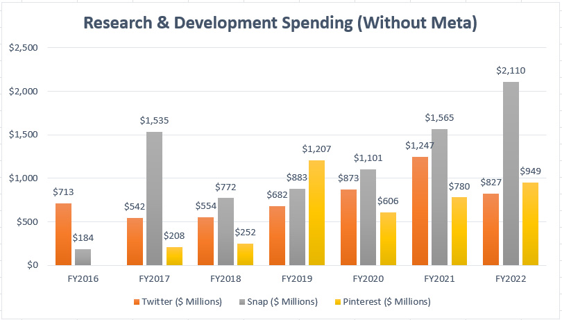 Twitter, Snap and Pinterest's R&D spending