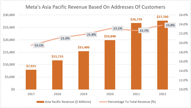 Meta's Asia Pacific revenue by address