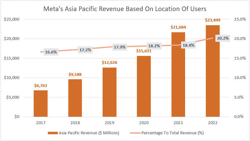 Meta's Asia Pacific revenue by location