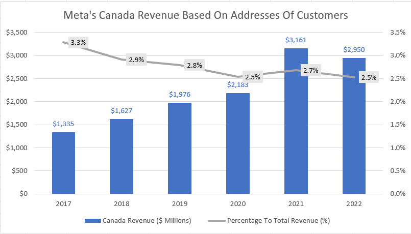 Meta's Canada revenue by address