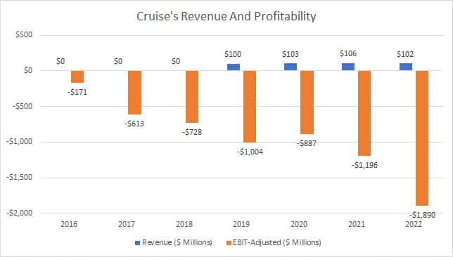Cruise Revenue And Profitability