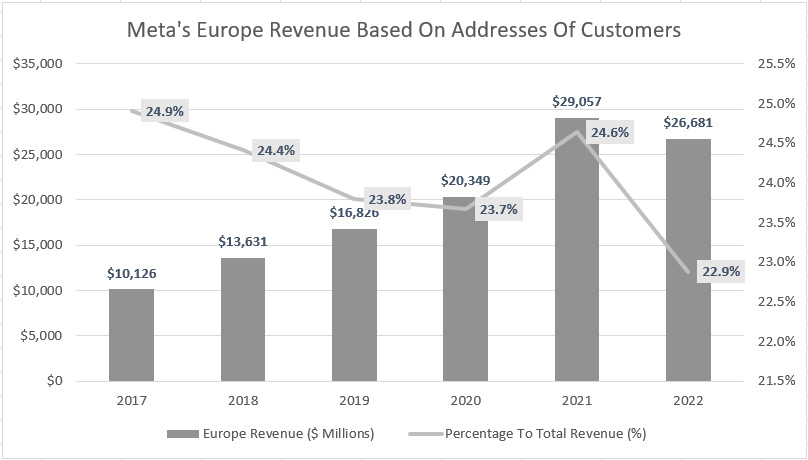 Meta's Europe revenue by address