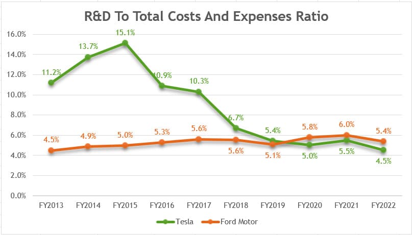 Ford Motor R&D Spending To Total Costs And Expenses Ratio