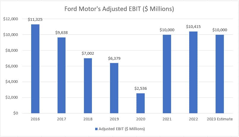 Ford adjusted EBIT