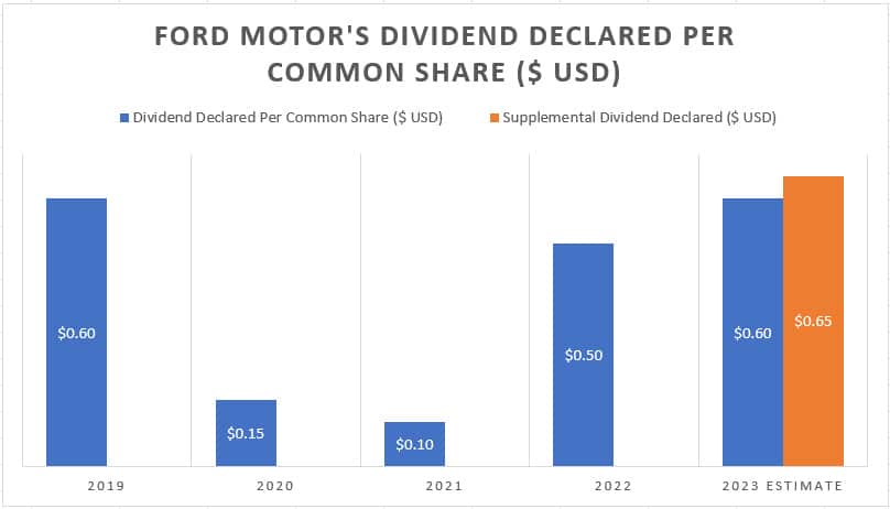Ford cash dividend 2023