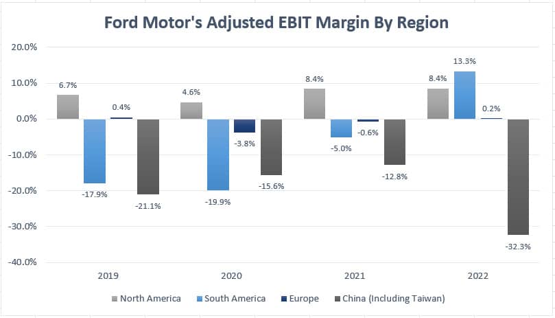 Ford Motor margin by region