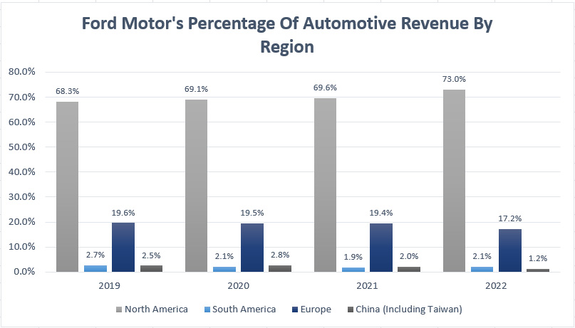 Ford Motor percentage of revenue by region