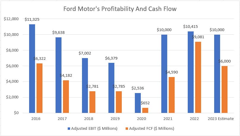 Ford profit and cash flow