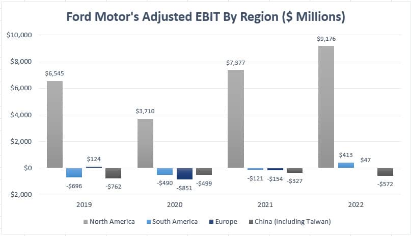 Ford Motor profitability by region