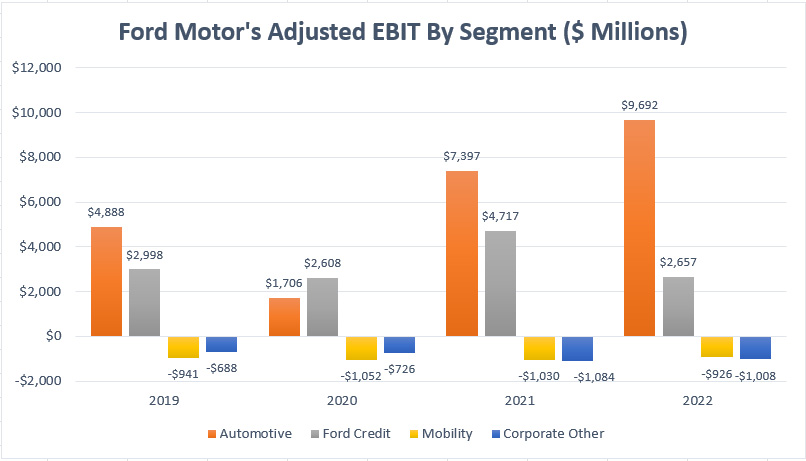 Ford Motor profitability by segment