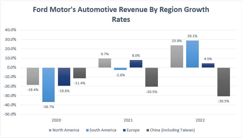 Ford Motor revenue by region growth rates
