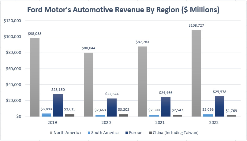 Ford Motor revenue by region
