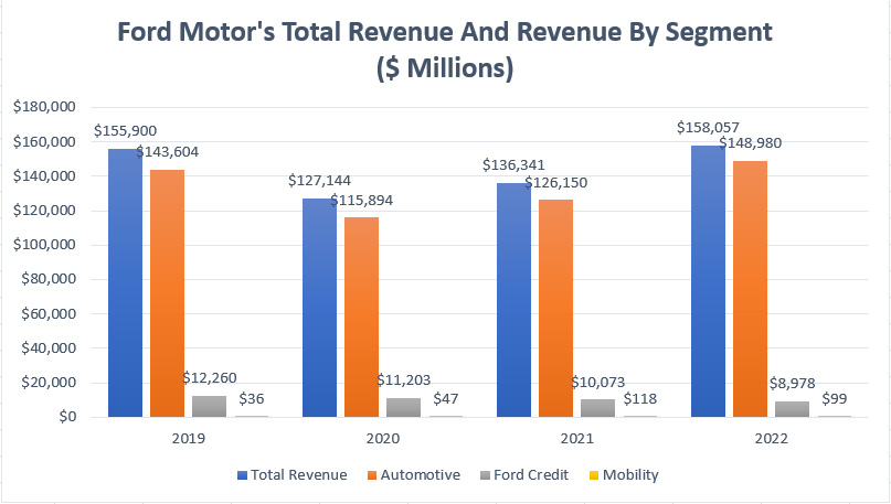 Ford Motor total revenue and revenue by segment