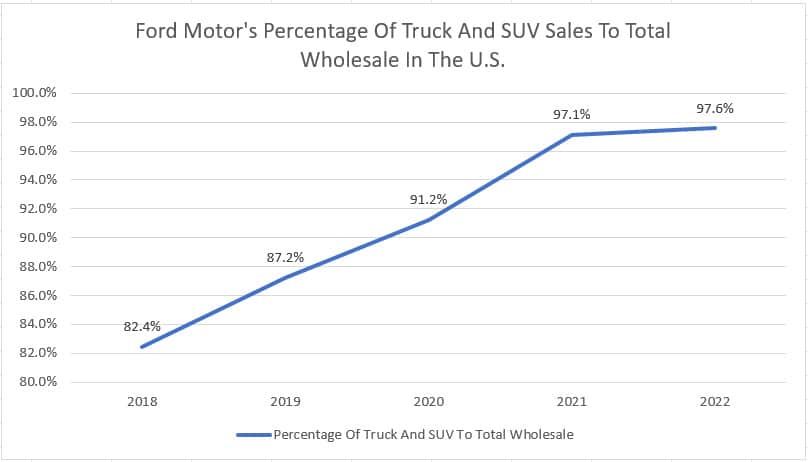 Ford truck and SUV sales ratio