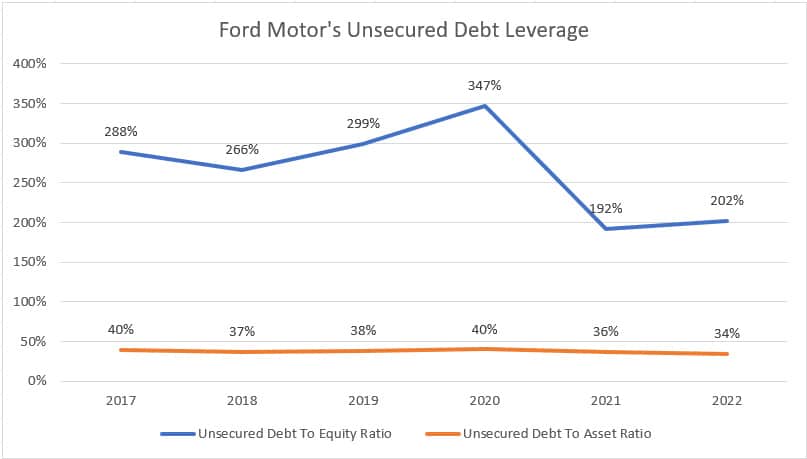 Ford unsecured debt leverage
