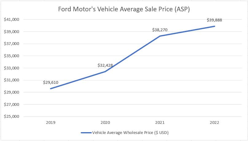 Ford vehicle average sale price