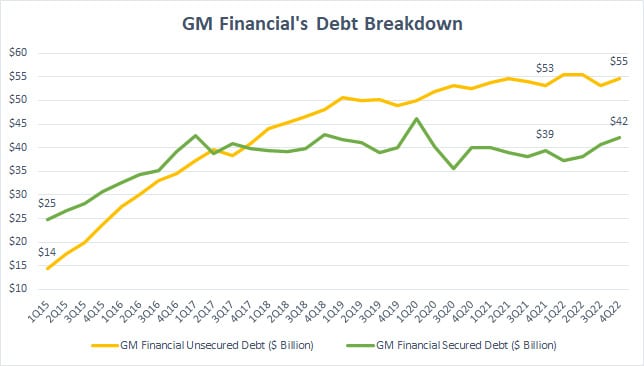 GM Financial debt breakdown