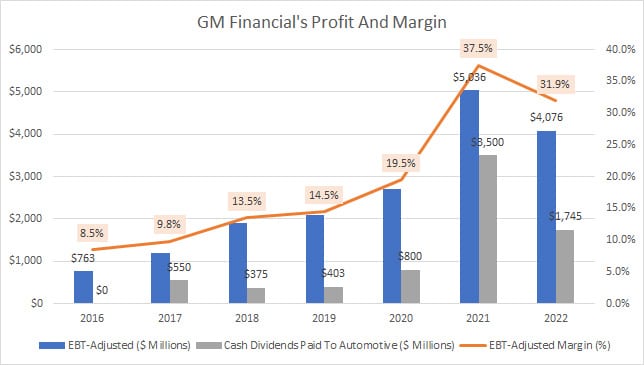 GM Financial Profit And Margin
