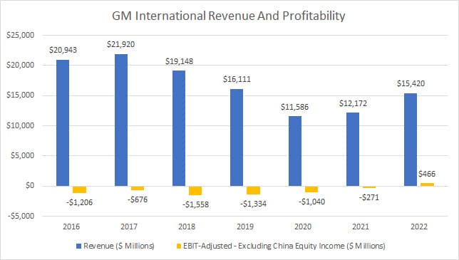 GM International Revenue And Profitability
